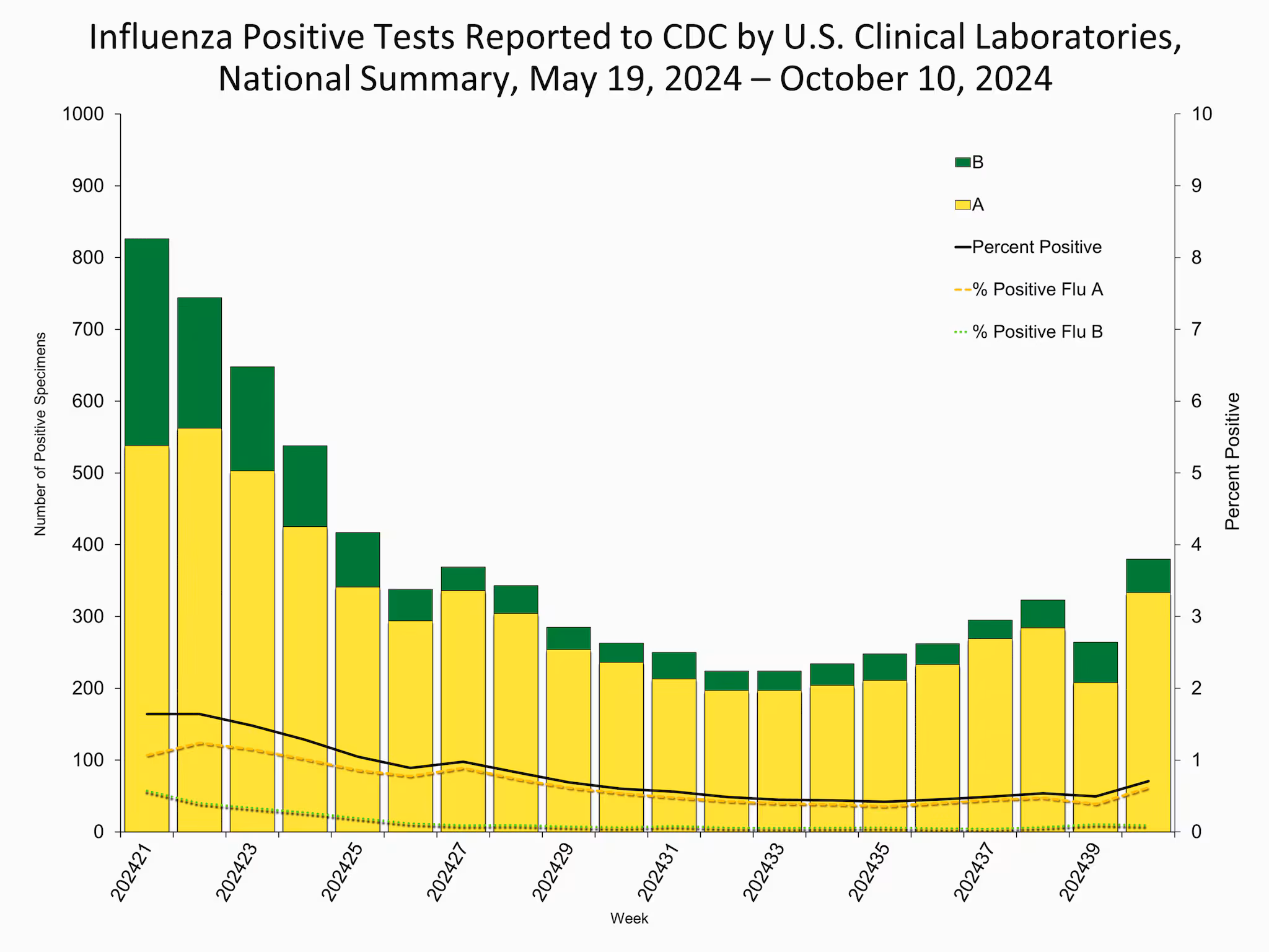 WHONPHL40 Influenza Positive Tests Reported to CDC by Clinical Laboratories, National Summary, 2024-25 Season, week ending Oct. 12, 2024