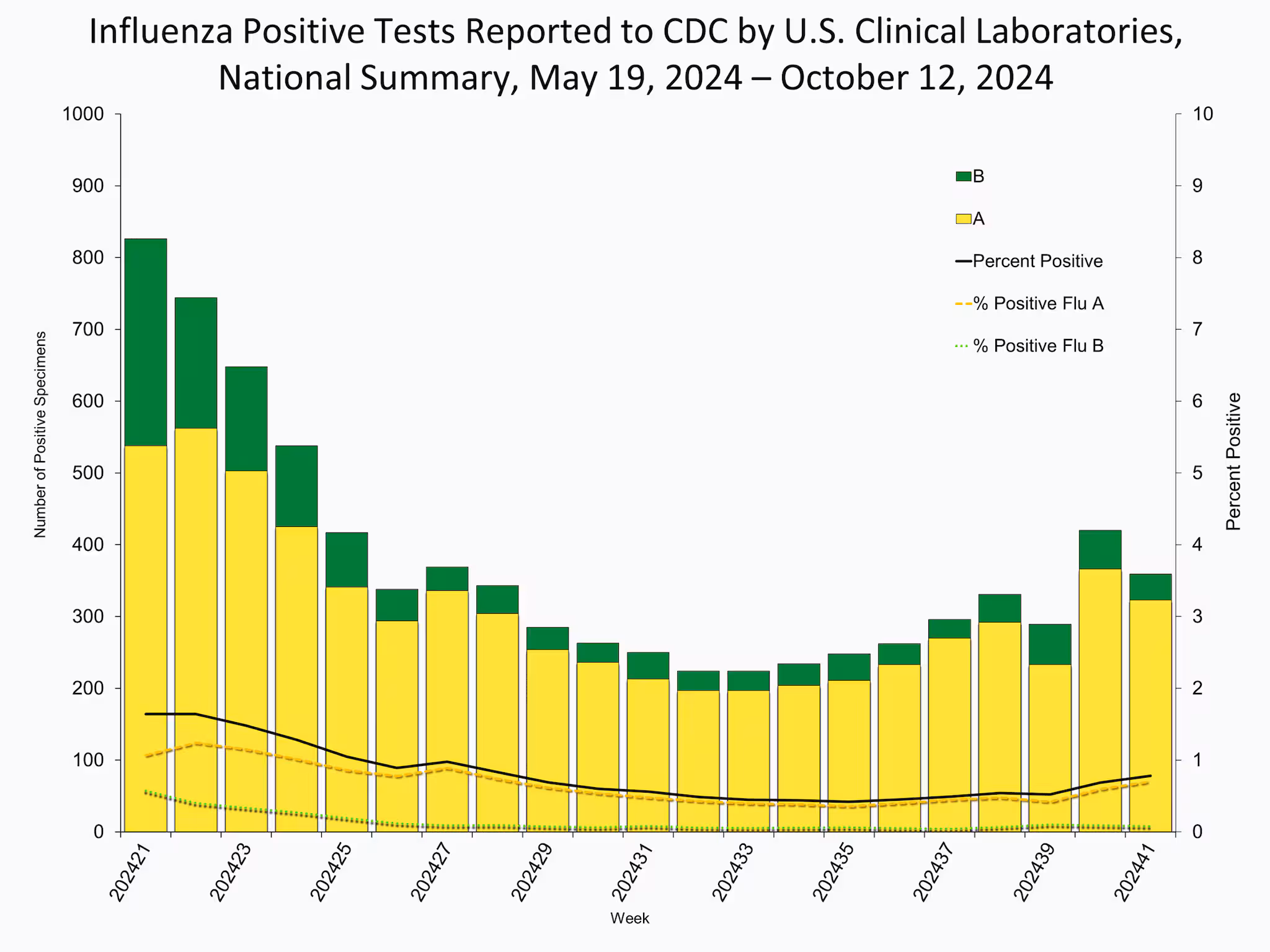 WHONPHL41 Influenza Positive Tests Reported to CDC by Clinical Laboratories, National Summary, 2024-25 Season, week ending Oct. 12, 2025