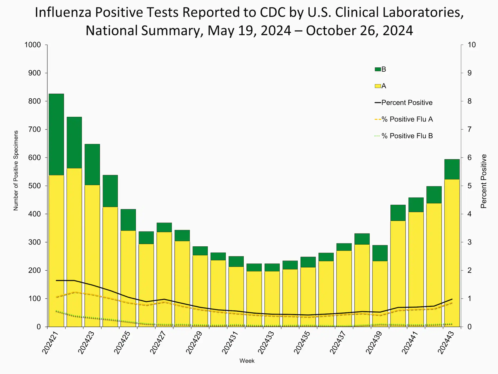WHONPHL43 Influenza Positive Tests Reported to CDC by Clinical Laboratories, National Summary, 2024-25 Season, week ending Oct. 26, 2024