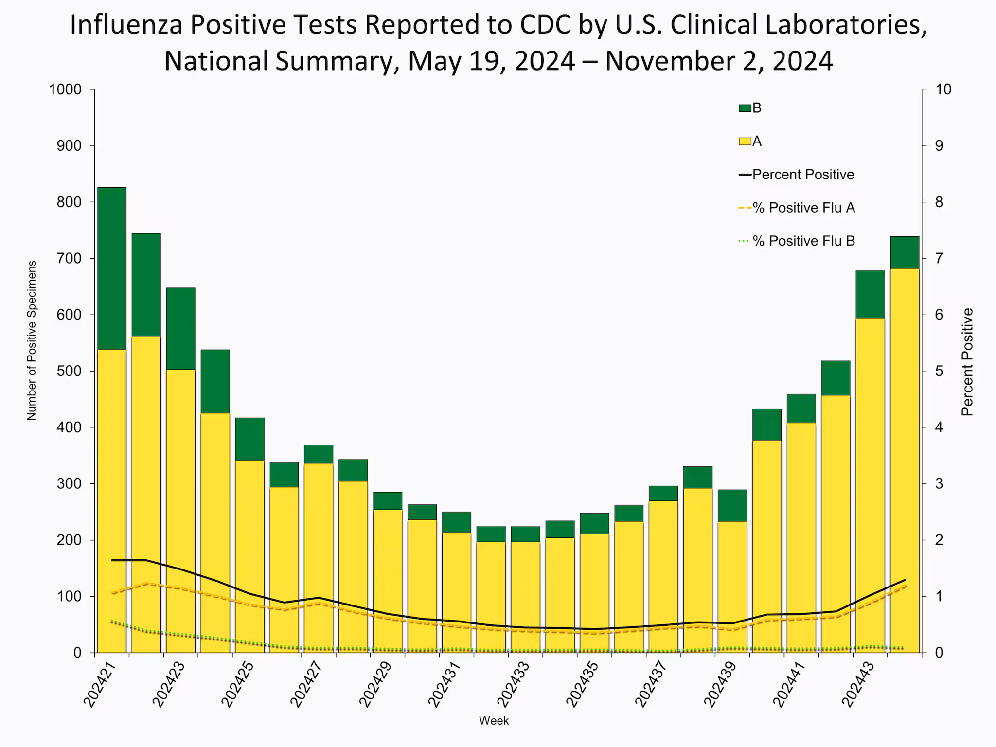 WHONPHL44 Influenza Positive Tests Reported to CDC by Clinical Laboratories, National Summary, 2024-25 Season, week ending Nov. 2, 2024