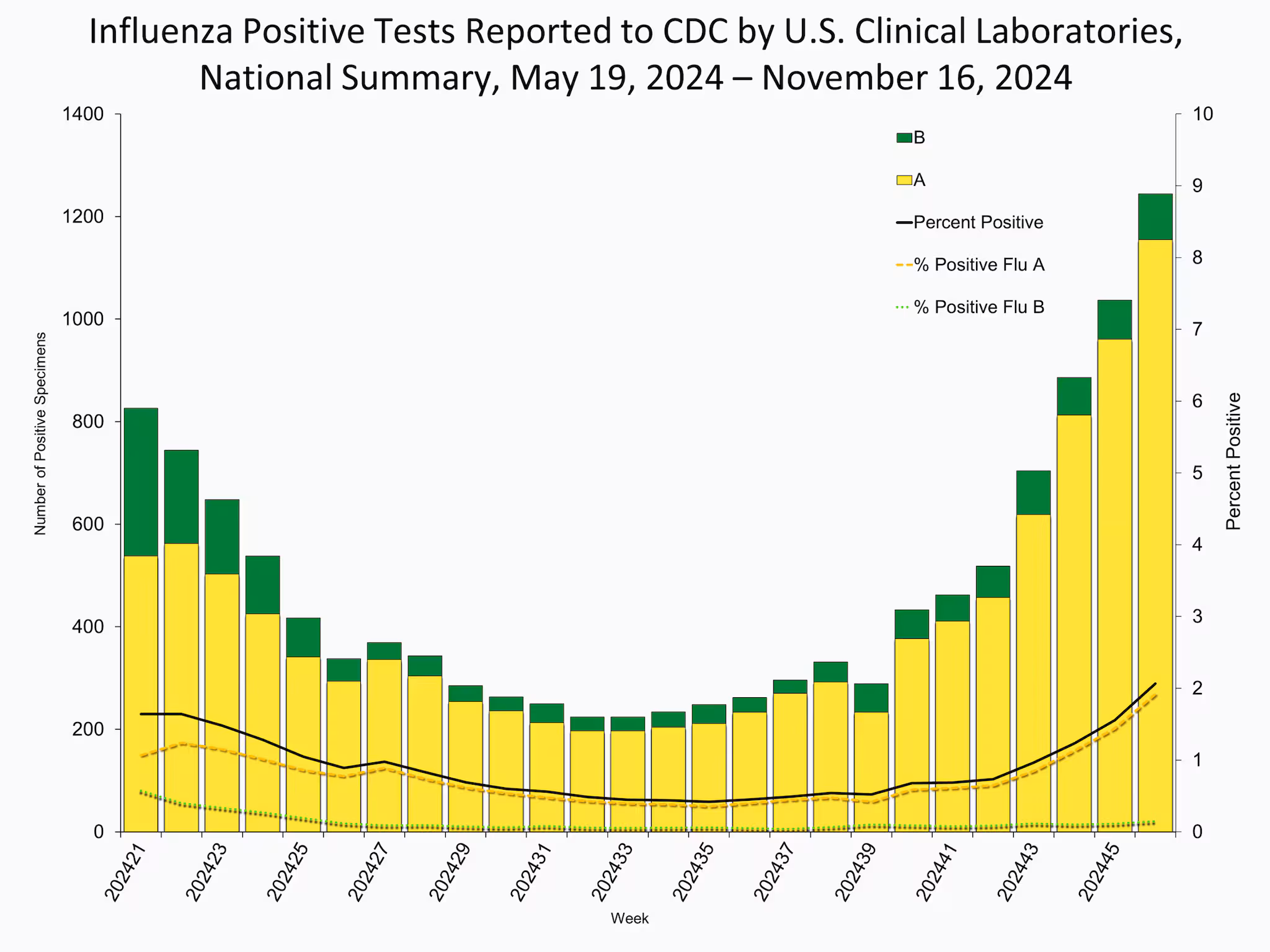 WHONPHL46 Influenza Positive Tests Reported to CDC by Clinical Laboratories, National Summary, 2024-25 Season, week ending Nov. 16, 2024