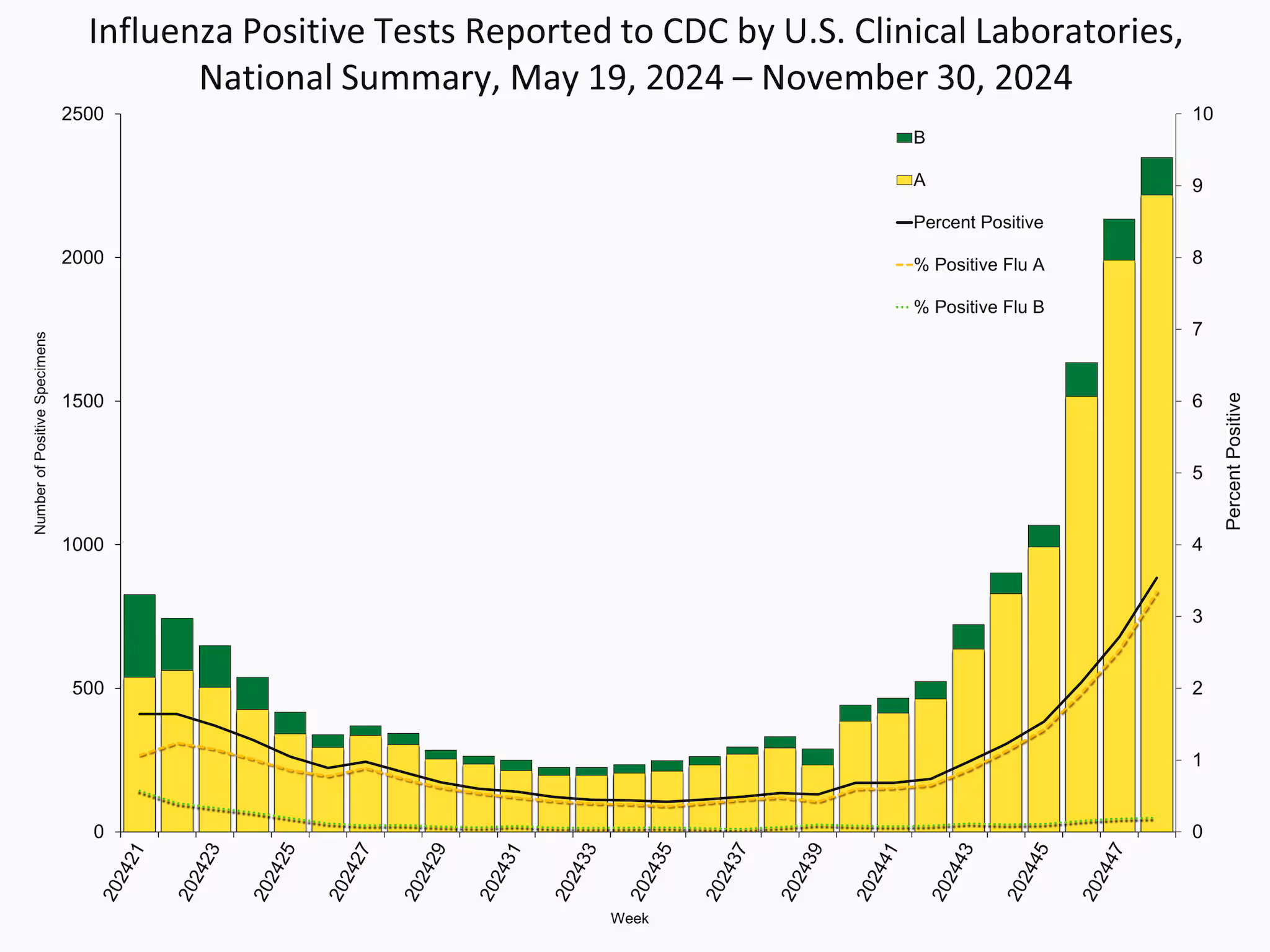 WHONPHL48 Influenza Positive Tests Reported to CDC by Clinical Laboratories, National Summary, 2024-25 Season, week ending Nov. 30, 2024