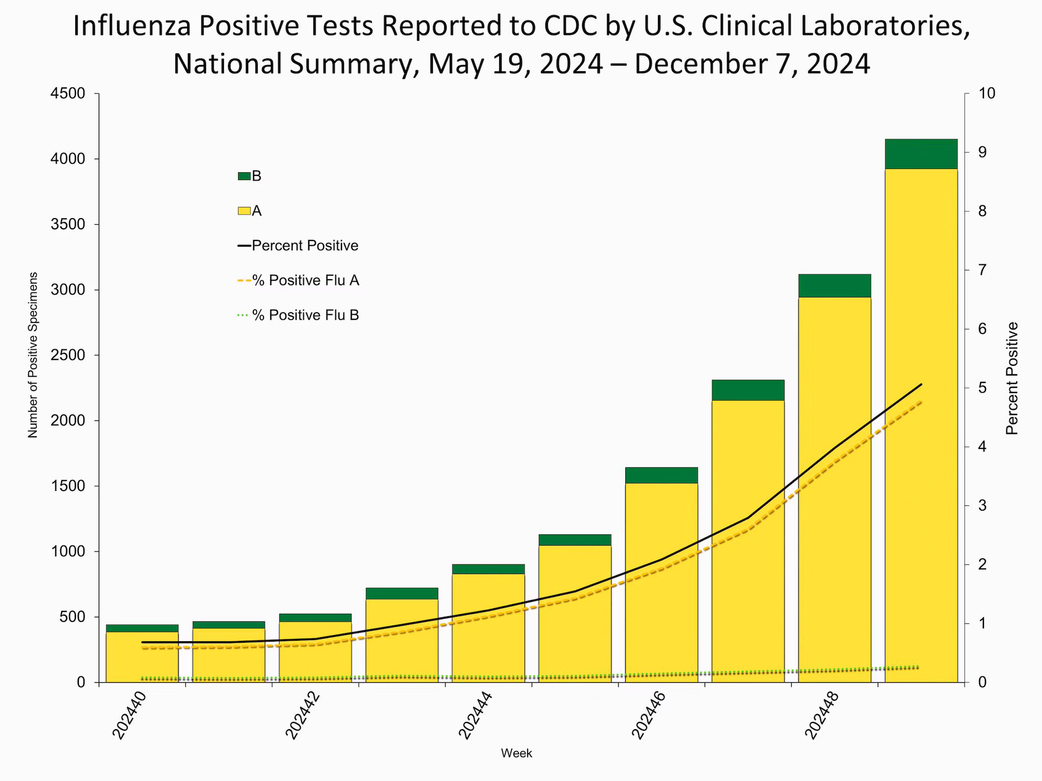 Influenza Positive Tests Reported to CDC by Clinical Laboratories, National Summary, 2024-25 Season, week ending Dec. 7, 2024