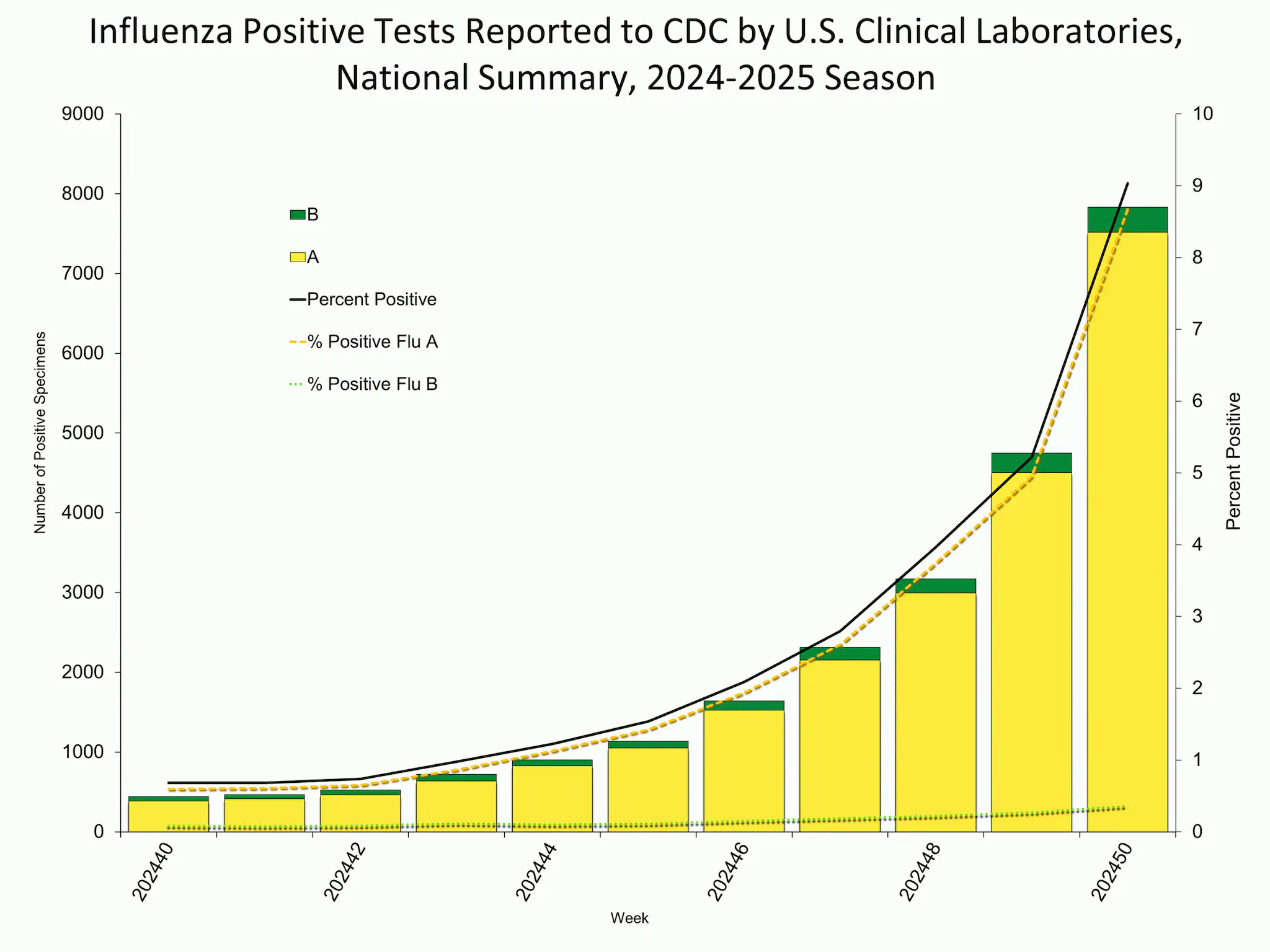 WHONPHL50 Influenza Positive Tests Reported to CDC by Clinical Laboratories, National Summary, 2024-25 Season, week ending Dec. 14, 2024