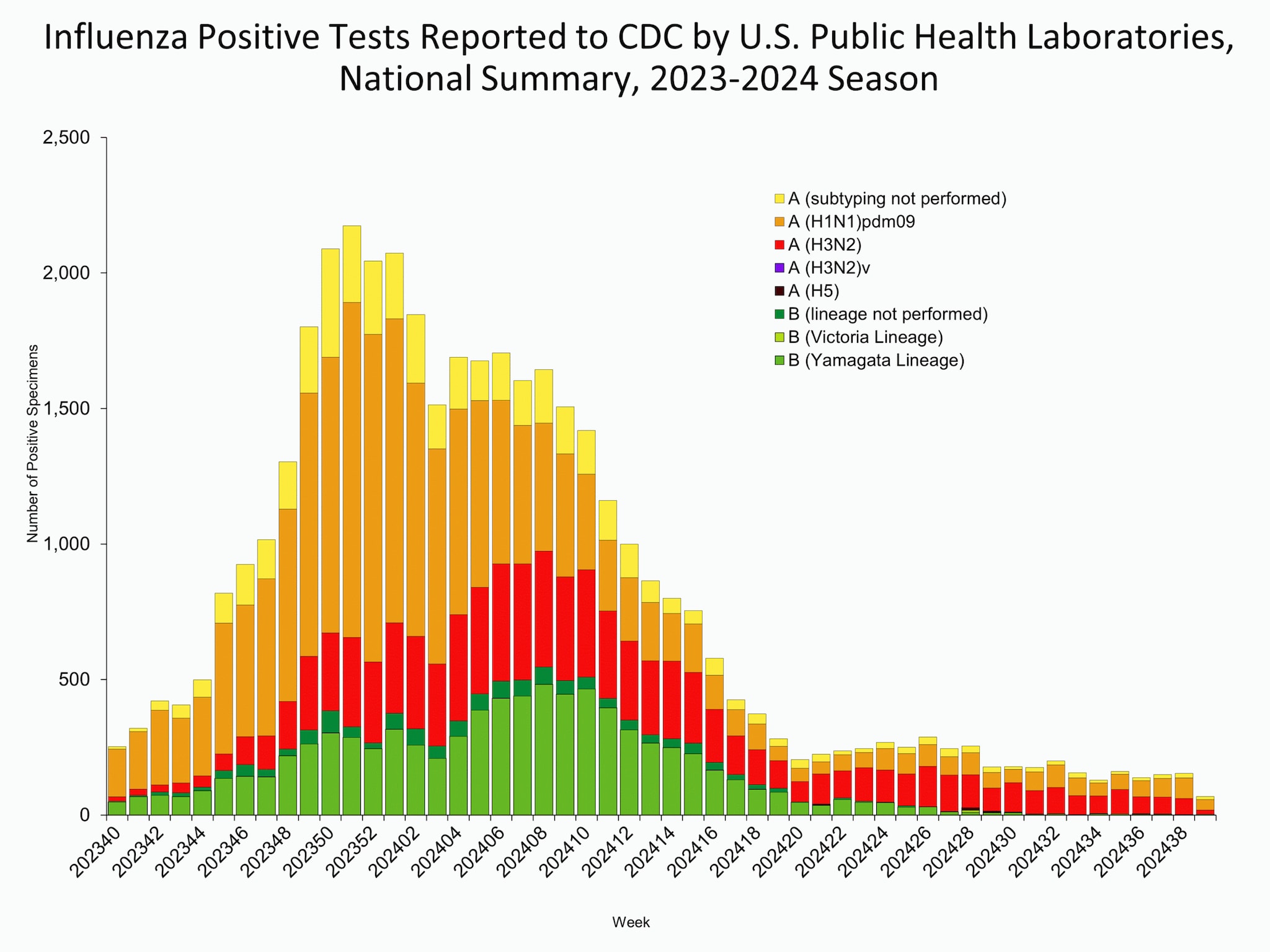 WHOPHL39 This graph reflects the number of specimens tested and the number determined to be positive for influenza viruses at the public health lab (specimens tested is not the same as cases). It does not reflect specimens tested only at CDC and could include more than one specimen tested per person. Specimens tested as part of routine influenza surveillance as well as those tested as part of targeted testing for people exposed to influenza A(H5) are included.