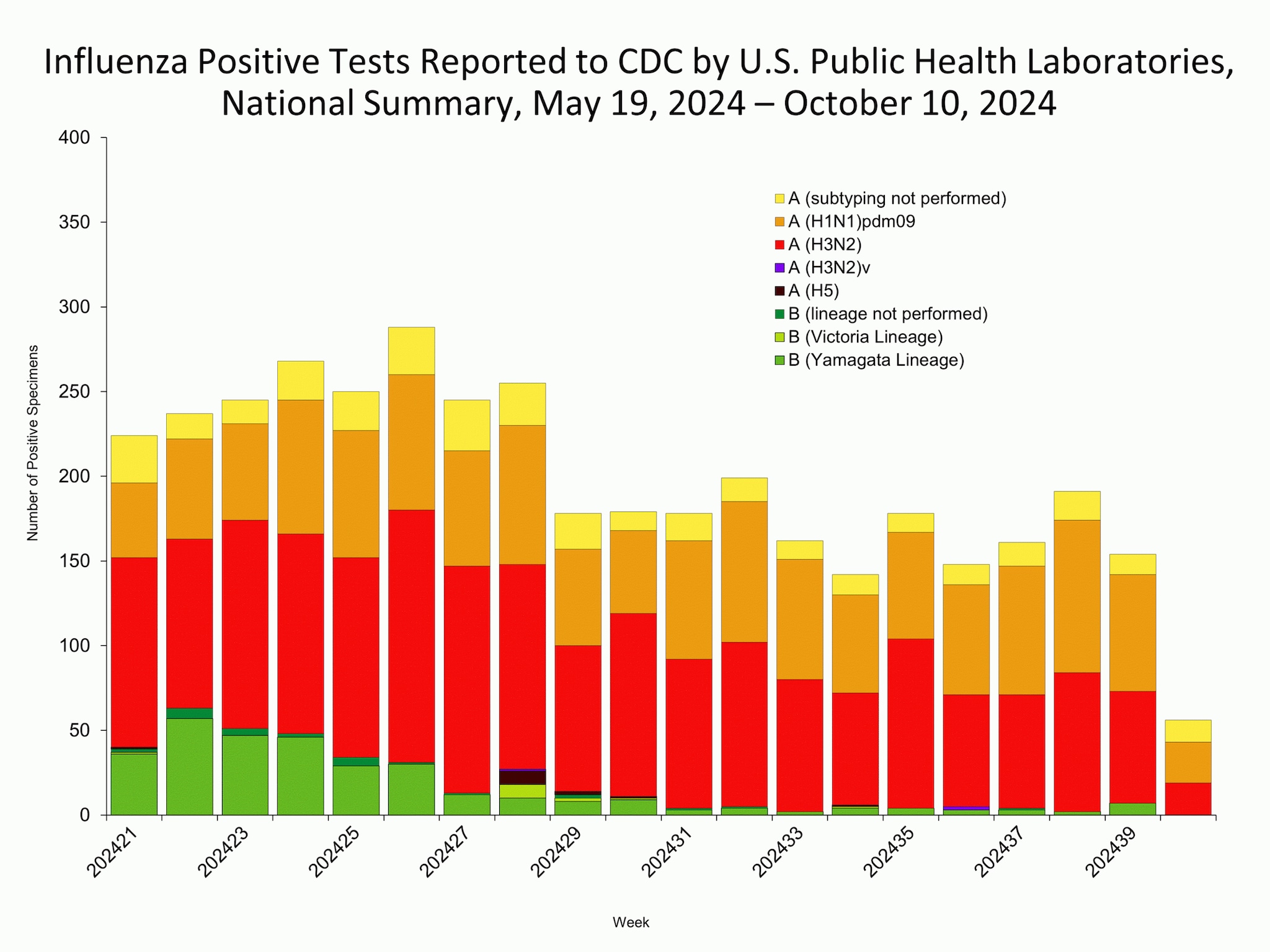WHOPHL40 This graph reflects the number of specimens tested and the number determined to be positive for influenza viruses at the public health lab (specimens tested is not the same as cases). It does not reflect specimens tested only at CDC and could include more than one specimen tested per person. Specimens tested as part of routine influenza surveillance as well as those tested as part of targeted testing for people exposed to influenza A(H5) are included.
