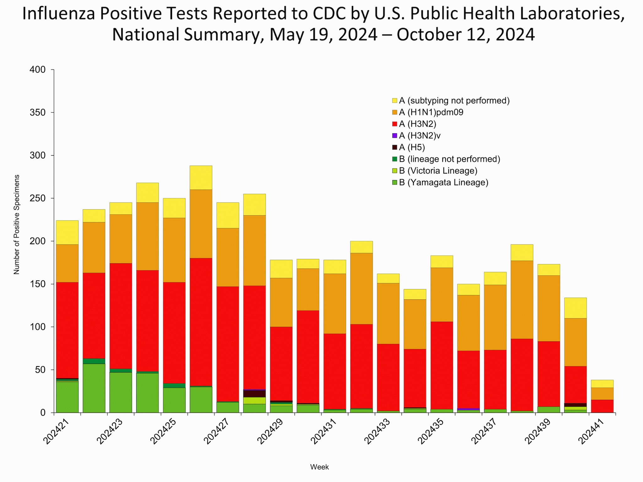 WHOPHL41 This graph reflects the number of specimens tested and the number determined to be positive for influenza viruses at the public health lab (specimens tested is not the same as cases). It does not reflect specimens tested only at CDC and could include more than one specimen tested per person. Specimens tested as part of routine influenza surveillance as well as those tested as part of targeted testing for people exposed to influenza A(H5) are included.