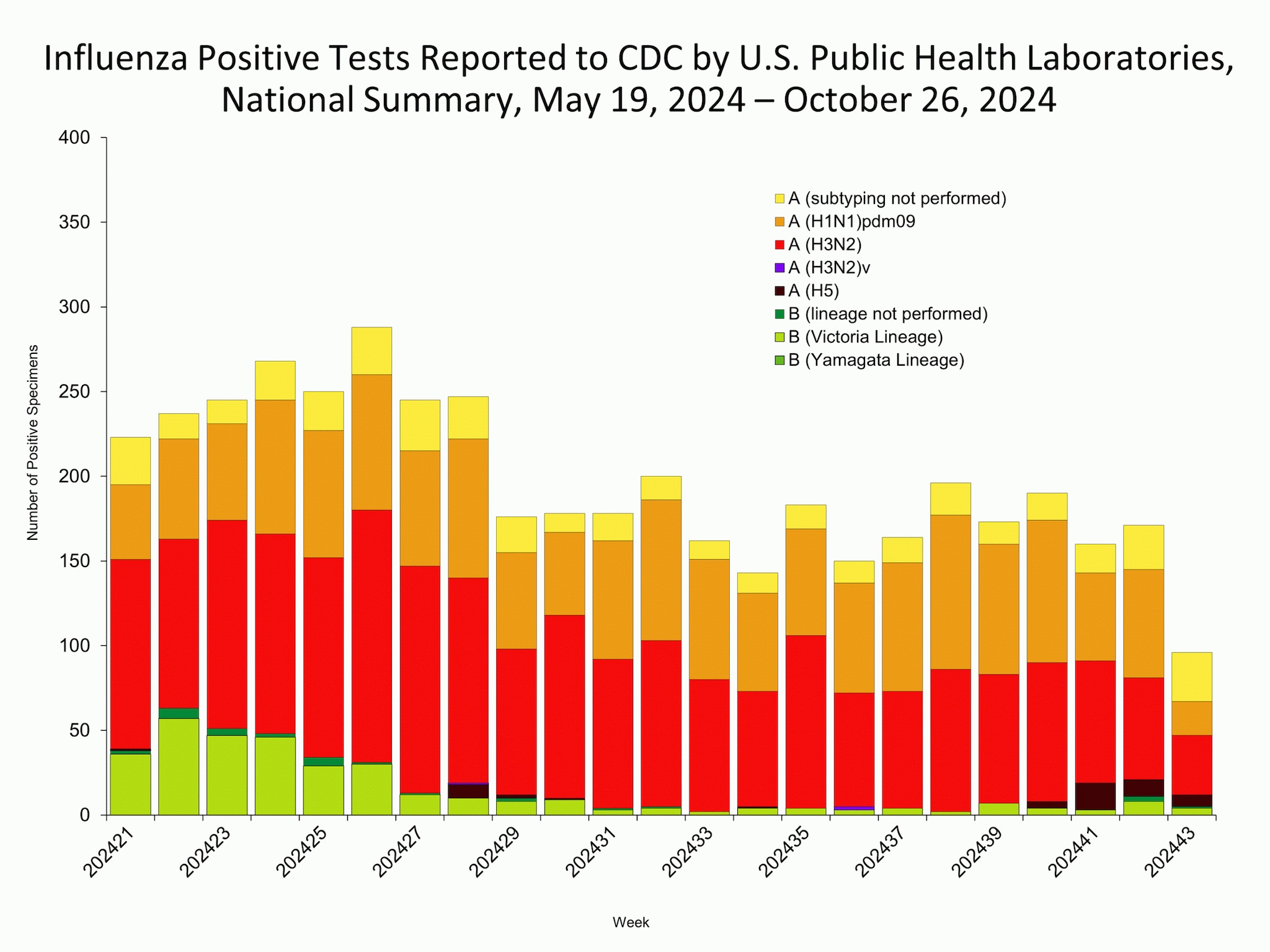 WHOPHL43 This graph reflects the number of specimens tested and the number determined to be positive for influenza viruses at the public health lab (specimens tested is not the same as cases). It does not reflect specimens tested only at CDC and could include more than one specimen tested per person. Specimens tested as part of routine influenza surveillance as well as those tested as part of targeted testing for people exposed to influenza A(H5) are included.