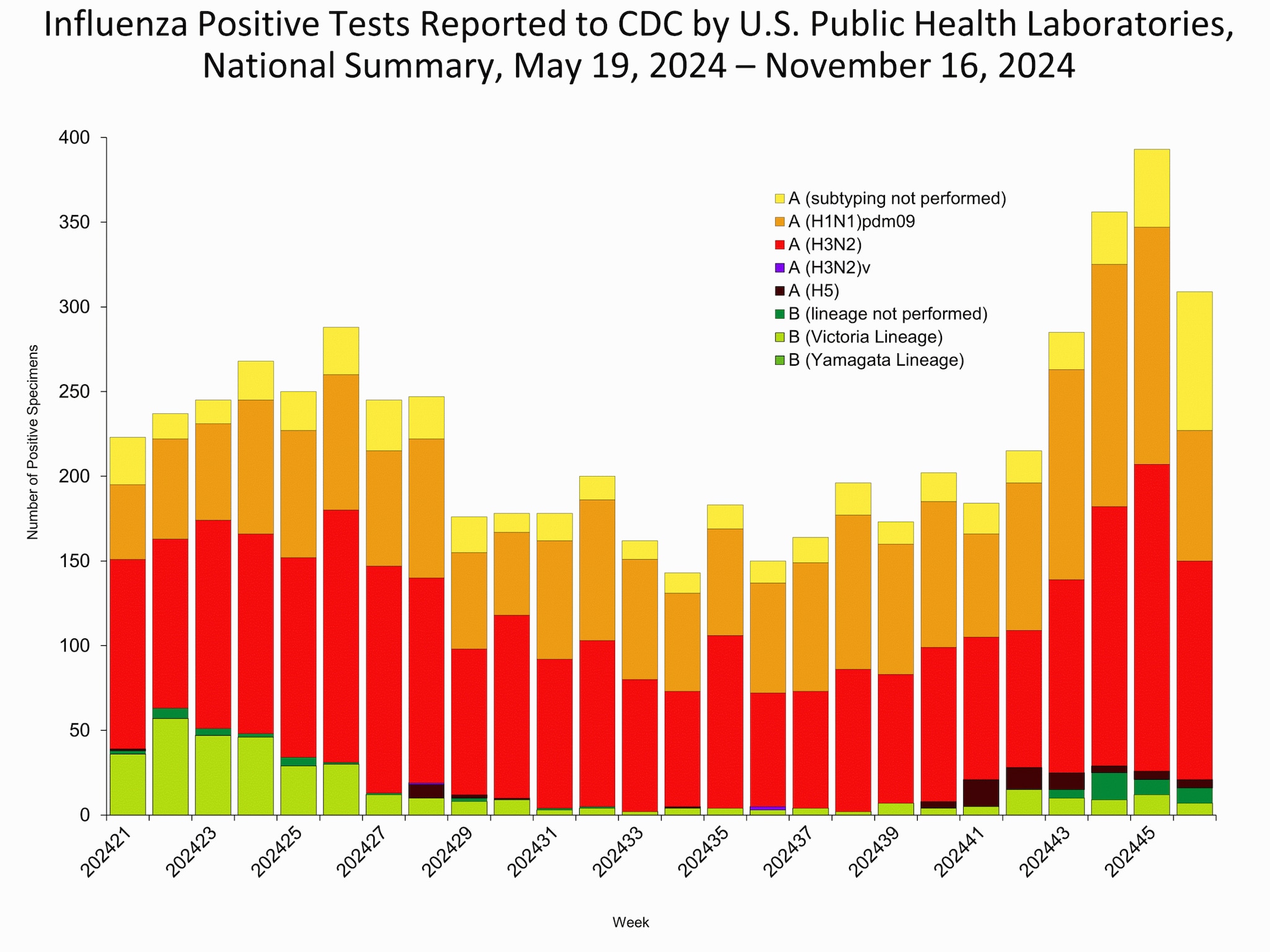 WHOPHL46 *This graph reflects the number of specimens tested and the number determined to be positive for influenza viruses at the public health lab (specimens tested is not the same as cases). It does not reflect specimens tested only at CDC and could include more than one specimen tested per person. Specimens tested as part of routine influenza surveillance as well as those tested as part of targeted testing for people exposed to influenza A(H5) are included.