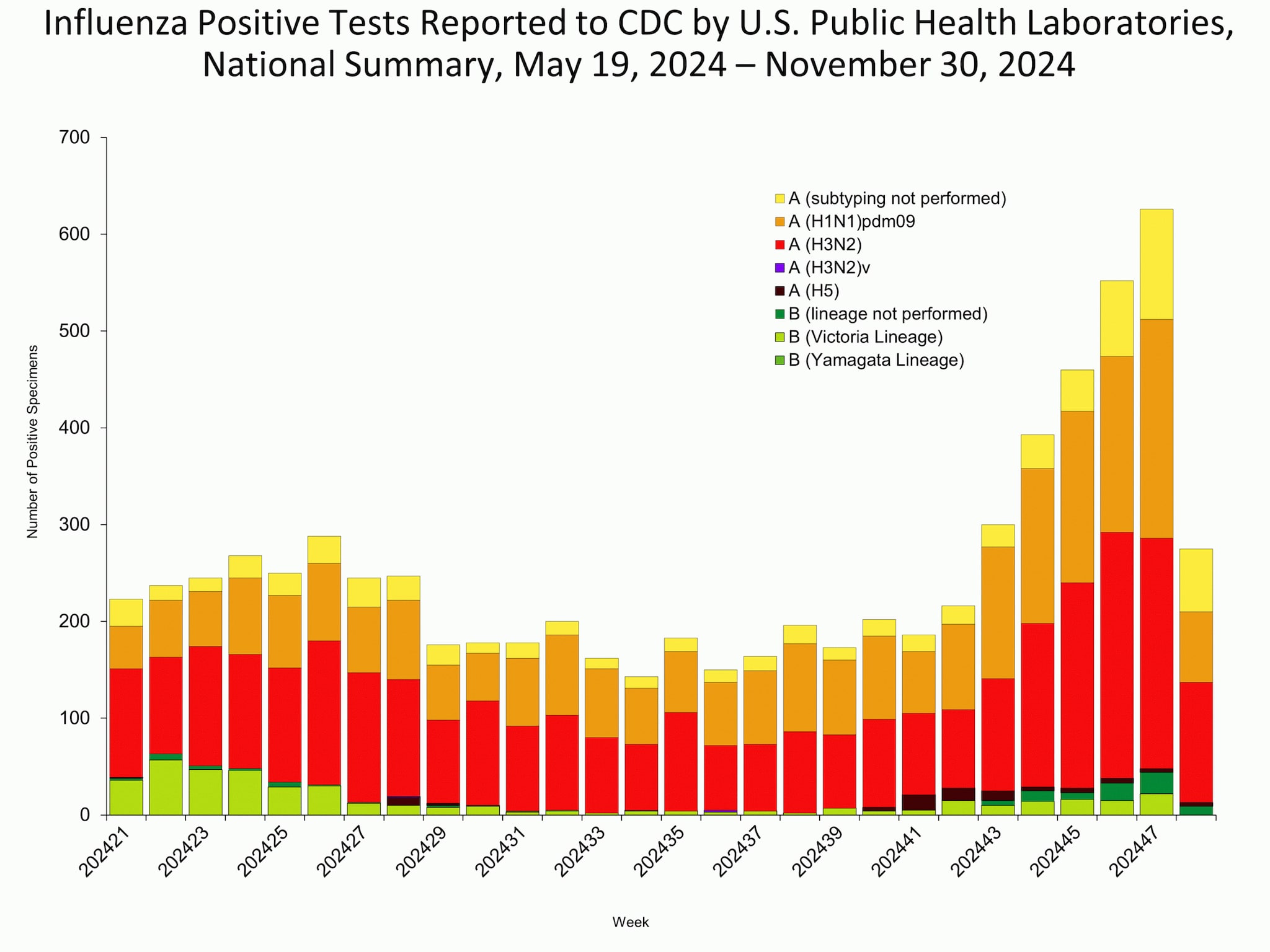 WHOPHL48 *This graph reflects the number of specimens tested and the number determined to be positive for influenza viruses at the public health lab (specimens tested is not the same as cases). It does not reflect specimens tested only at CDC and could include more than one specimen tested per person. Specimens tested as part of routine influenza surveillance as well as those tested as part of targeted testing for people exposed to influenza A(H5) are included.