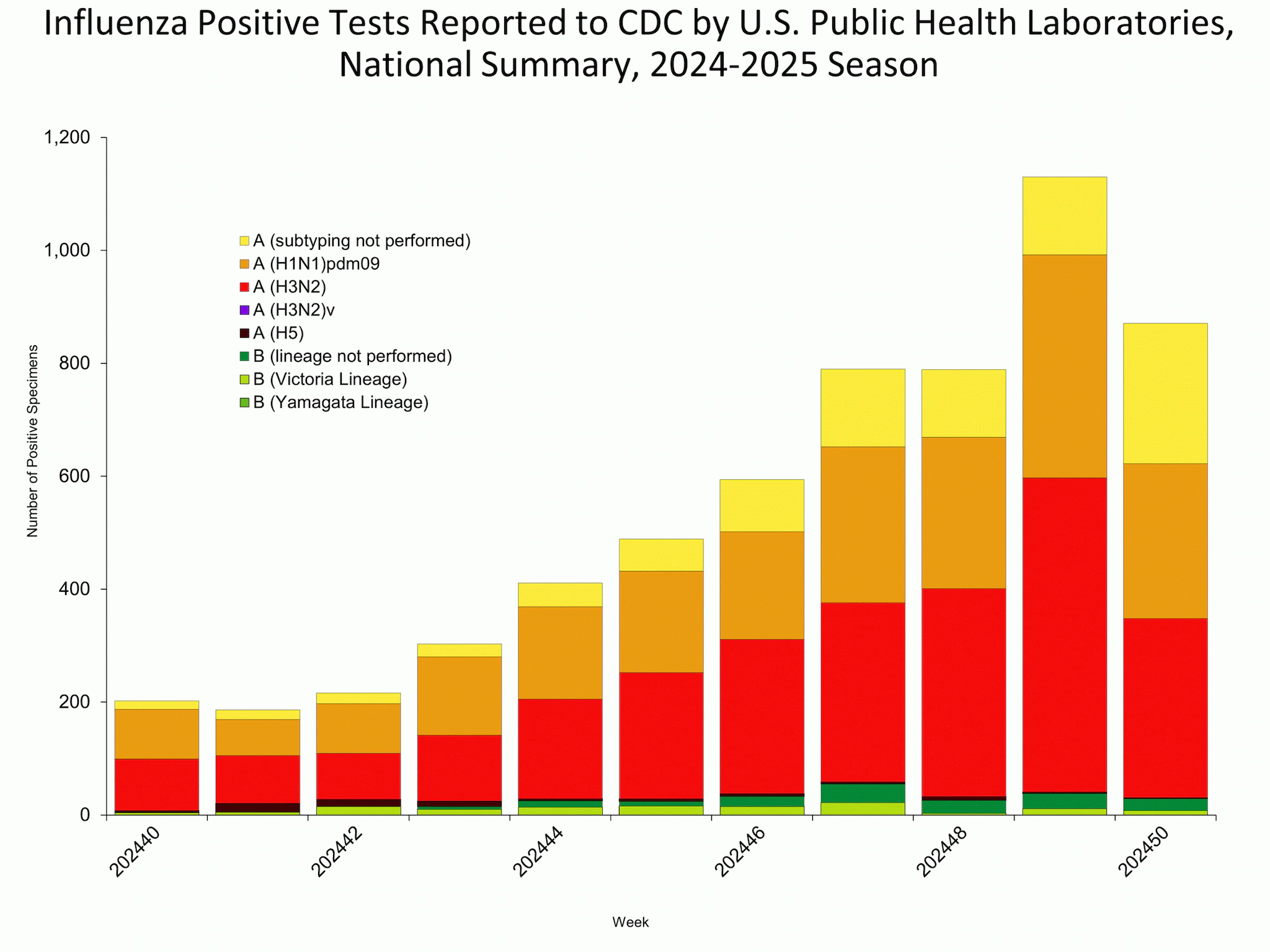 WHOPHL50 *This graph reflects the number of specimens tested and the number determined to be positive for influenza viruses at the public health lab (specimens tested is not the same as cases). It does not reflect specimens tested only at CDC and could include more than one specimen tested per person. Specimens tested as part of routine influenza surveillance as well as those tested as part of targeted testing for people exposed to influenza A(H5) are included.