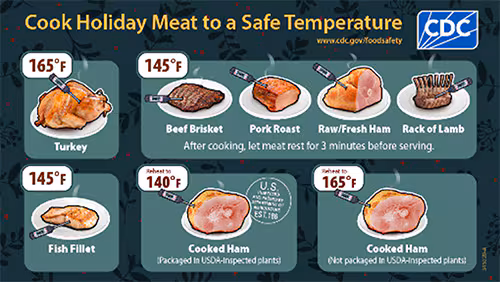 Cook Holiday Meat to a Safe Temperature Graphic showing food thermometers being placed into different types of cooked meat. Text states, “Cook holiday meat to a safe temperature. 165°F: Turkey; 145°F: Fish Fillet; Reheat to 140°F: Cooked Ham (Packaged in USDA-inspected plants); Reheat to 165°F: Cooked Ham (Not packaged in USDA-inspected plants); 145°F: Beef Brisket, Pork Roast, Raw/Fresh Ham, Rack of Lamb. After cooking, let meat rest for 3 minutes before serving.