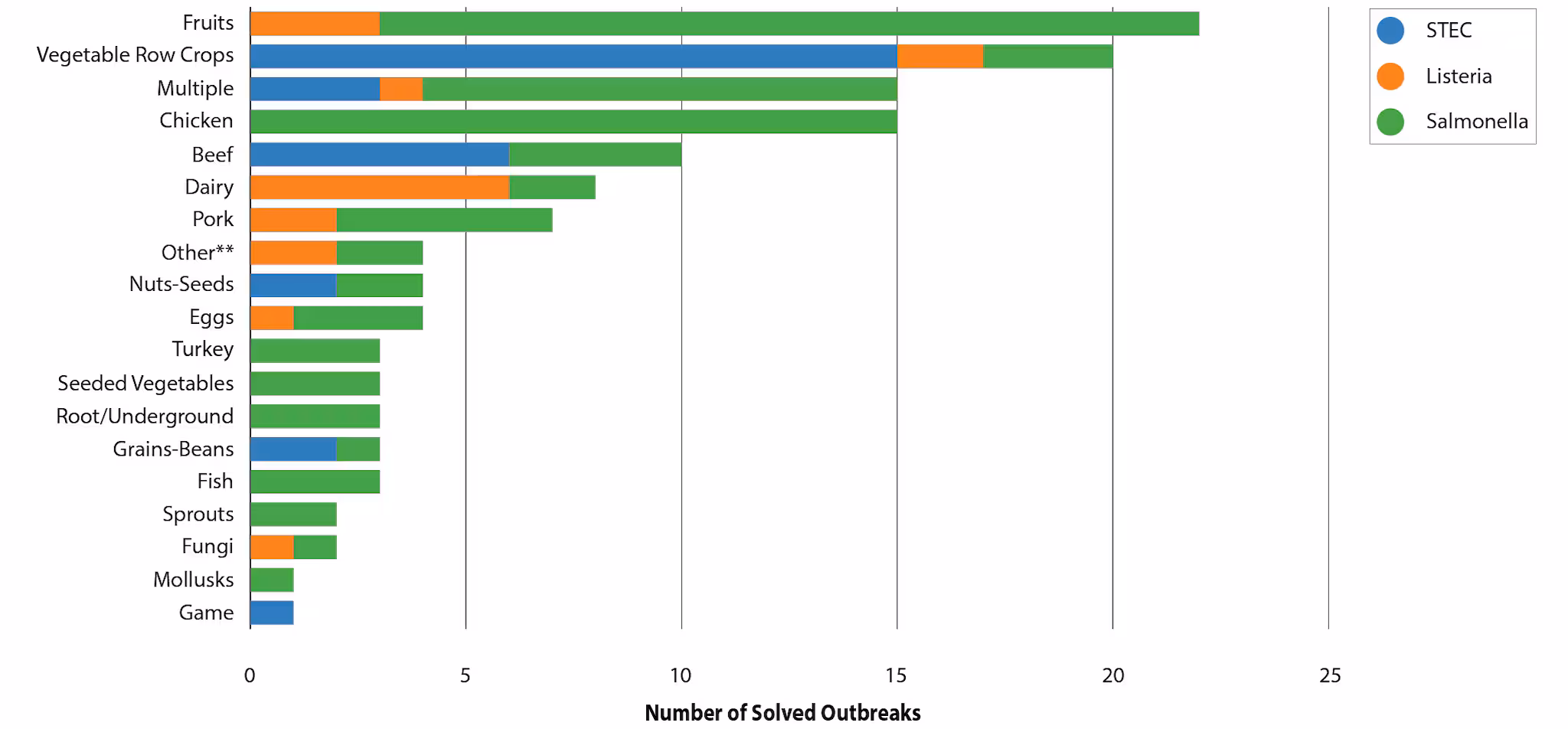 Figure 7: Solved Multistate Foodborne Outbreaks by Food Category, 2017–2020