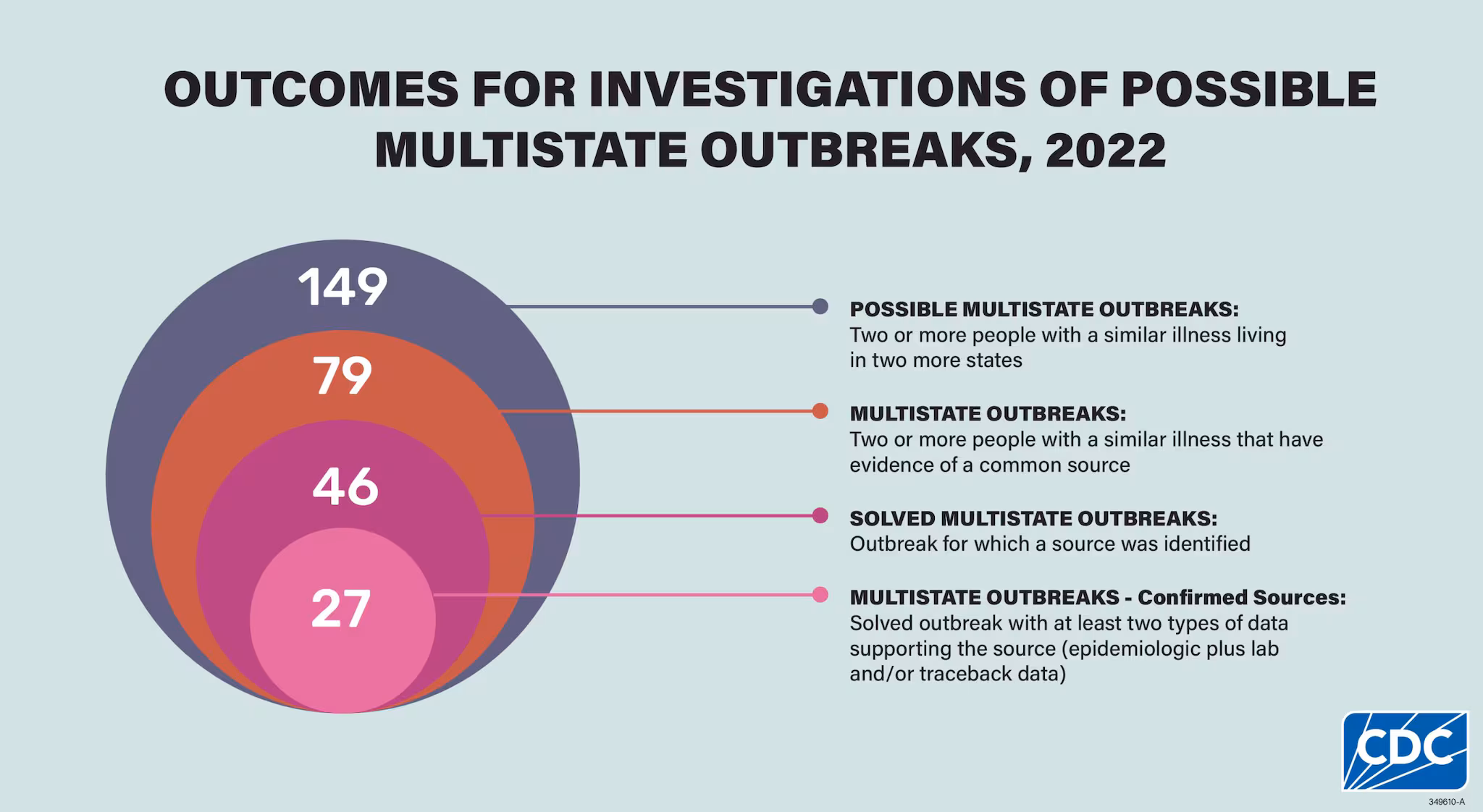 Outcomes for investigations of possible multistate outbreaks, 2022. 149 possible multistate outbreaks: two or more people with a similar illness living in two or more states; 79 multistate outbreaks: two or more people with a similar illness that have evidence of a common source; 46 solved multistate outbreaks: outbreak for which a source was identified; 27 multistate outbreaks-confirmed sources: solved outbreak with at least two types of data supporting the source (epidemiologic plus lab and/or traceback data)