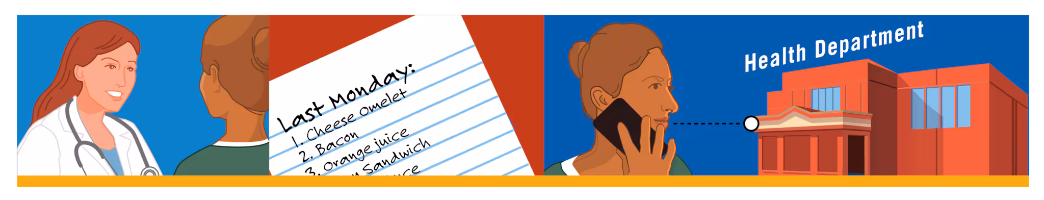 Image shows an illustration with four boxes. The first box shows a person talking to a doctor. The second shows a list of foods written on a piece of paper. The third shows someone making a phone call. And the fourth image shows the outside of a health department building.