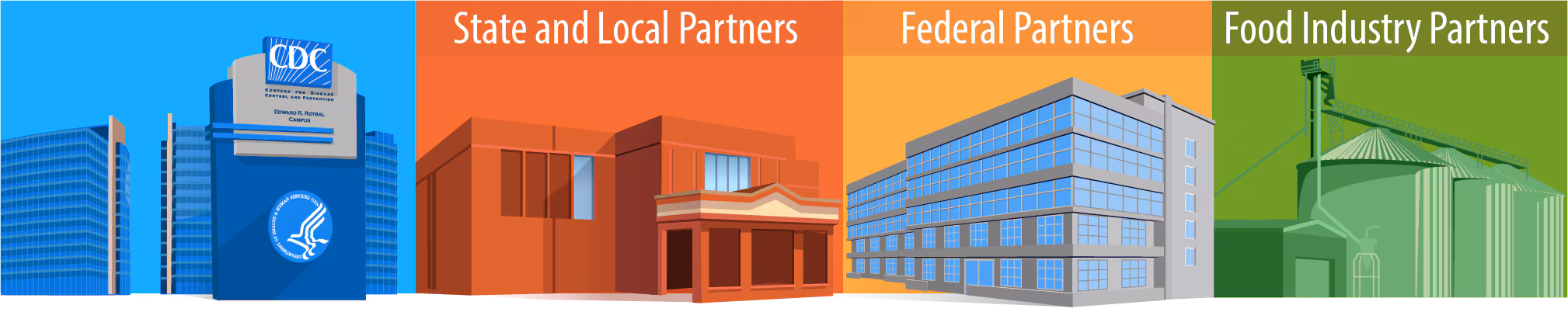 Image shows an illustration of CDC and its three partners: state and local partners, federal partners, and food industry partners.