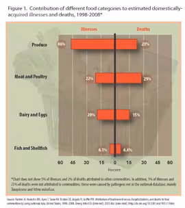 Contribution of Different Food Commodities (Categories) to Estimated Domestically-Acquired Illnesses and Deaths, 1998-2008