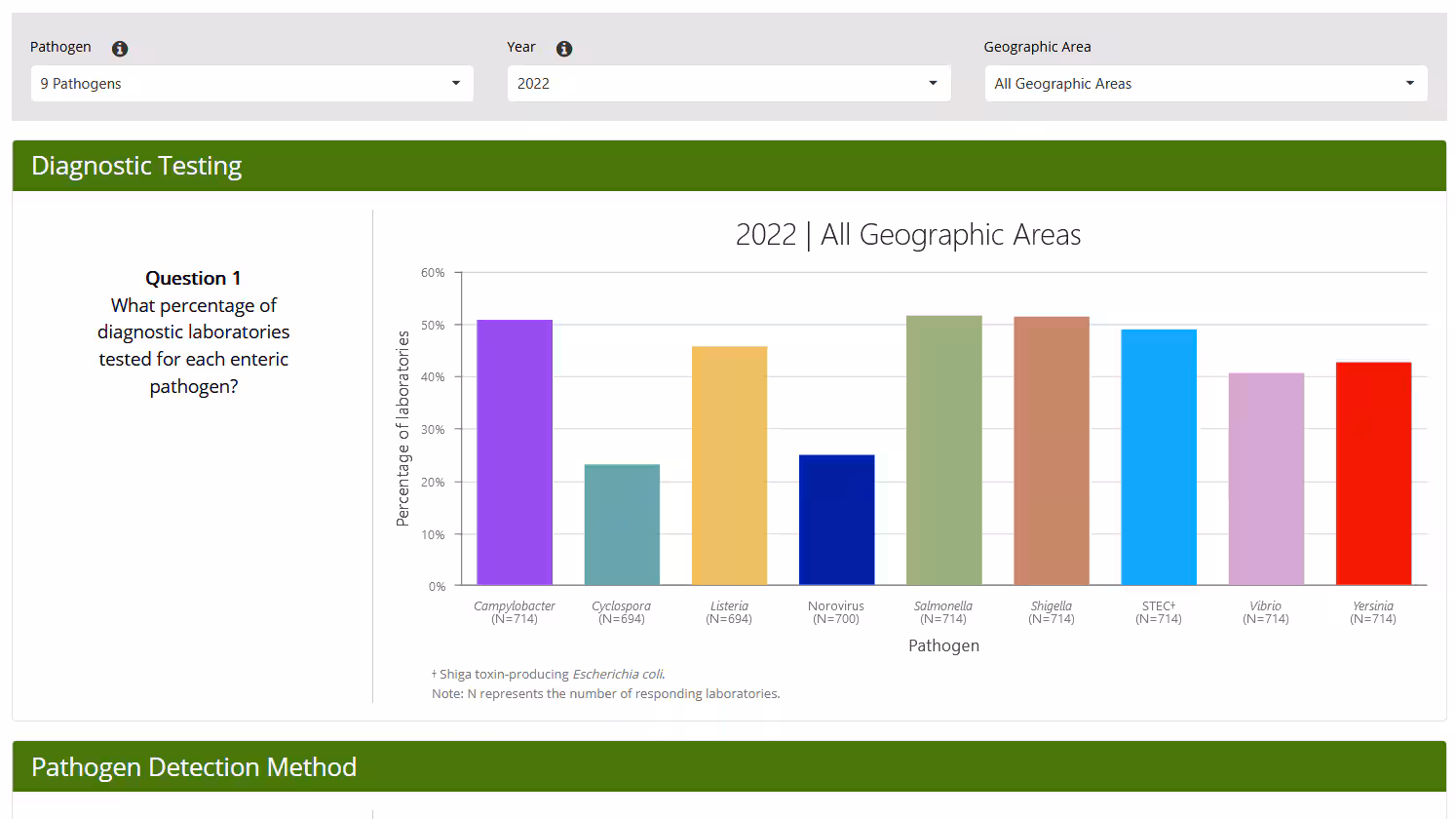 FNF Diagnostic Lab Practices Tool Column chart from FoodNet's lab practices tool, showing percentages of labs that tested for each of 9 pathogens.