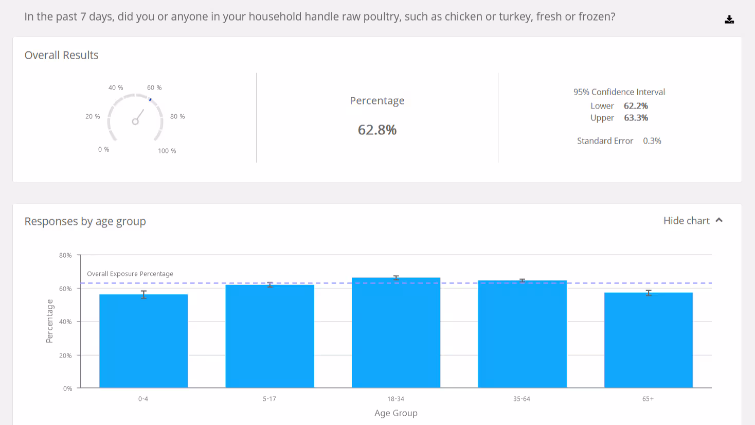 FNF Population Survey Tool Output from FoodNet's population survey tool, showing data for people who reported handling raw poultry.