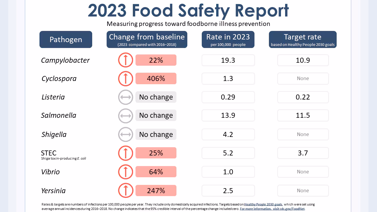 Graphic showing progress in 2023 toward foodborne illness prevention, with changes from the 2016–2018 baseline, rates in 2023, and target rates based on Healthy People 2030 goals. Rates increased for Campylobacter, Cyclospora, Shiga toxin-producing E. coli, Vibrio, and Yersinia and did not change for Listeria, Salmonella, and Shigella. Rates for Campylobacter, Listeria, Salmonella, and Shiga toxin-producing E. coli are all higher than their established target rates.