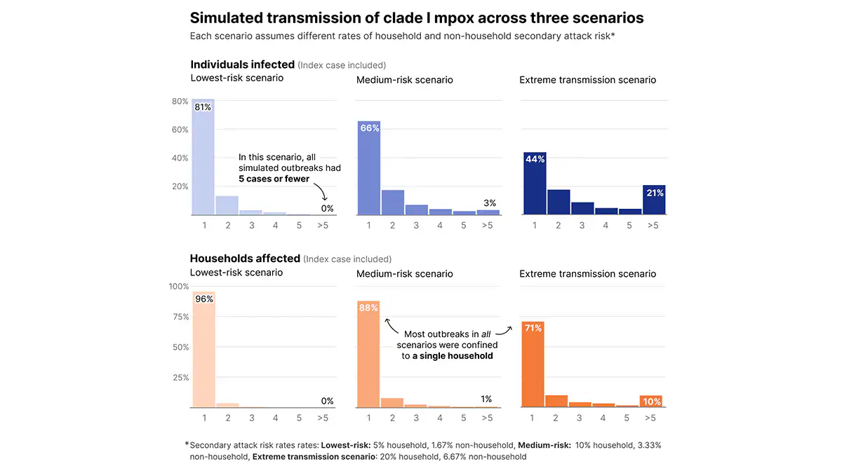 Probability of clade I mpox transmission in three scenarios Figure 2. Modeling clade I mpox within and between households in the United States
