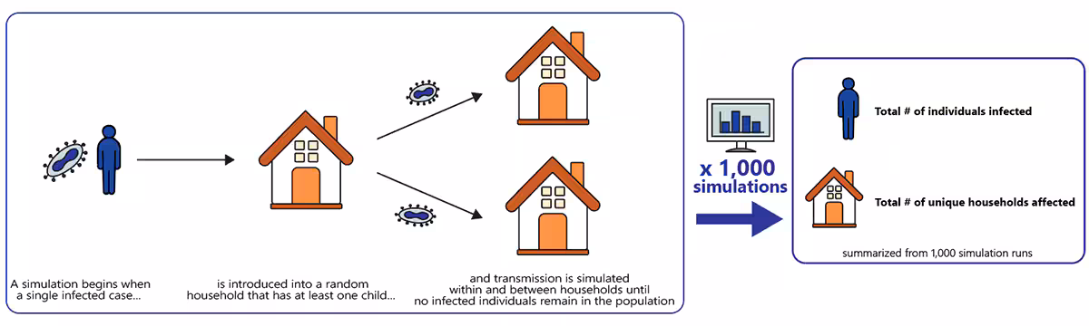 mpox-household-transmission-fig3 Figure 3. Overview of the model simulating clade I mpox outbreak transmission within and between households in the United States