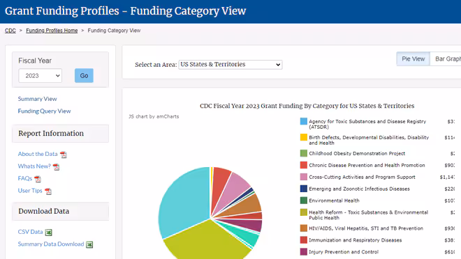 Funding Profile Category View Pie chart illustrating grant funding by category.