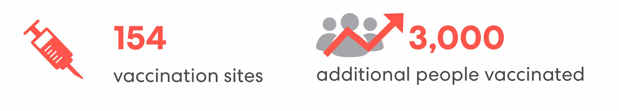 154 vaccinations sites, 3000 additional people vaccinated