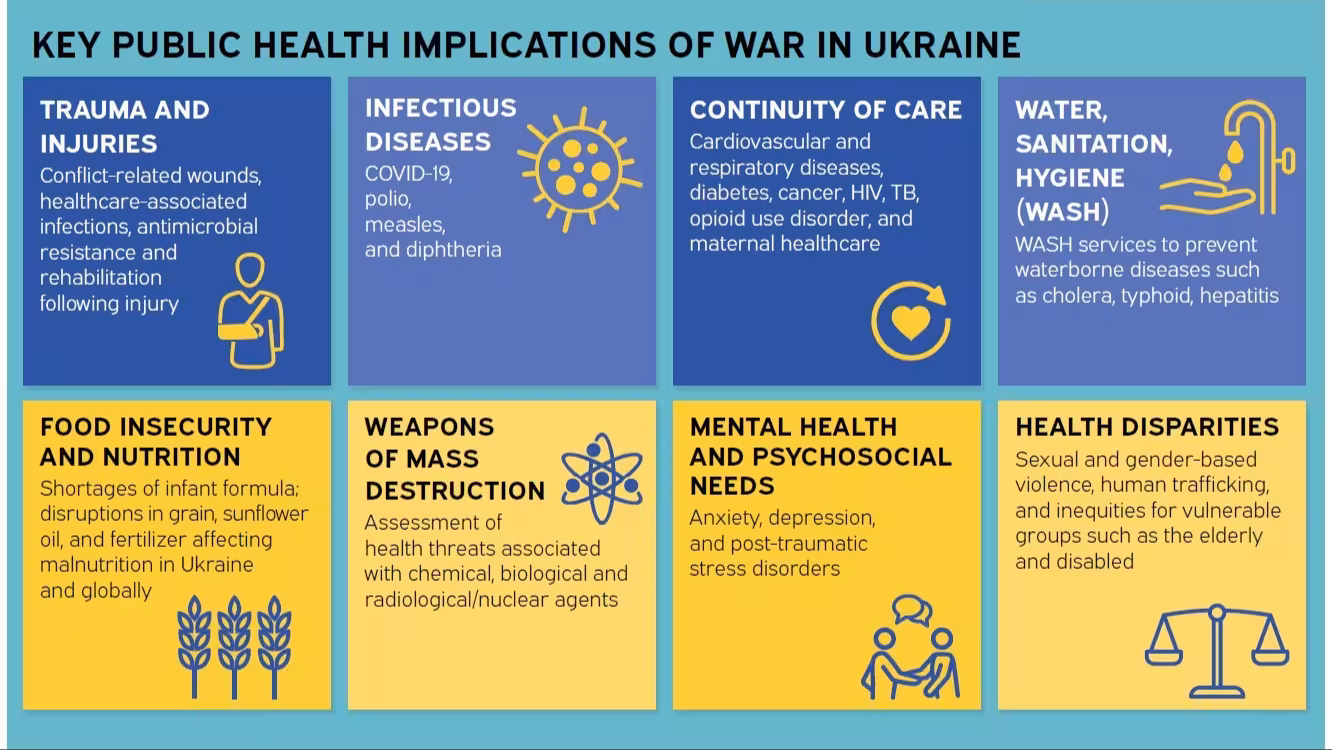 Key Public Health Implications of War in Ukraine Trauma and Injuries Conflict-related wounds, healthcare-associated infections, antimicrobial resistance and rehabilitation following injury Infectious Diseases COVID-19, polio, measles, and diphtheria Continuity of Care Cardiovascular and respiratory diseases, diabetes, cancer, HIV, TB, opioid use disorder, and maternal healthcare Water, sanitation, hygiene (WASH) WASH services to prevent waterborne diseases such as cholera, typhoid, hepatitis Food insecurity and nutrition Shortages of infant formula; disruptions in grain, sunflower oil, and fertilizer affecting malnutrition in Ukraine and globally Weapons of mass destruction Assessment of health threats associated with chemical, biological and radiological/nuclear agents Mental health and psychosocial needs Anxiety, depression, and post-traumatic stress disorders HEALTH DISPARITIES Sexual and gender-based violence, human trafficking, and inequities for vulnerable groups such as the elderly and disabled