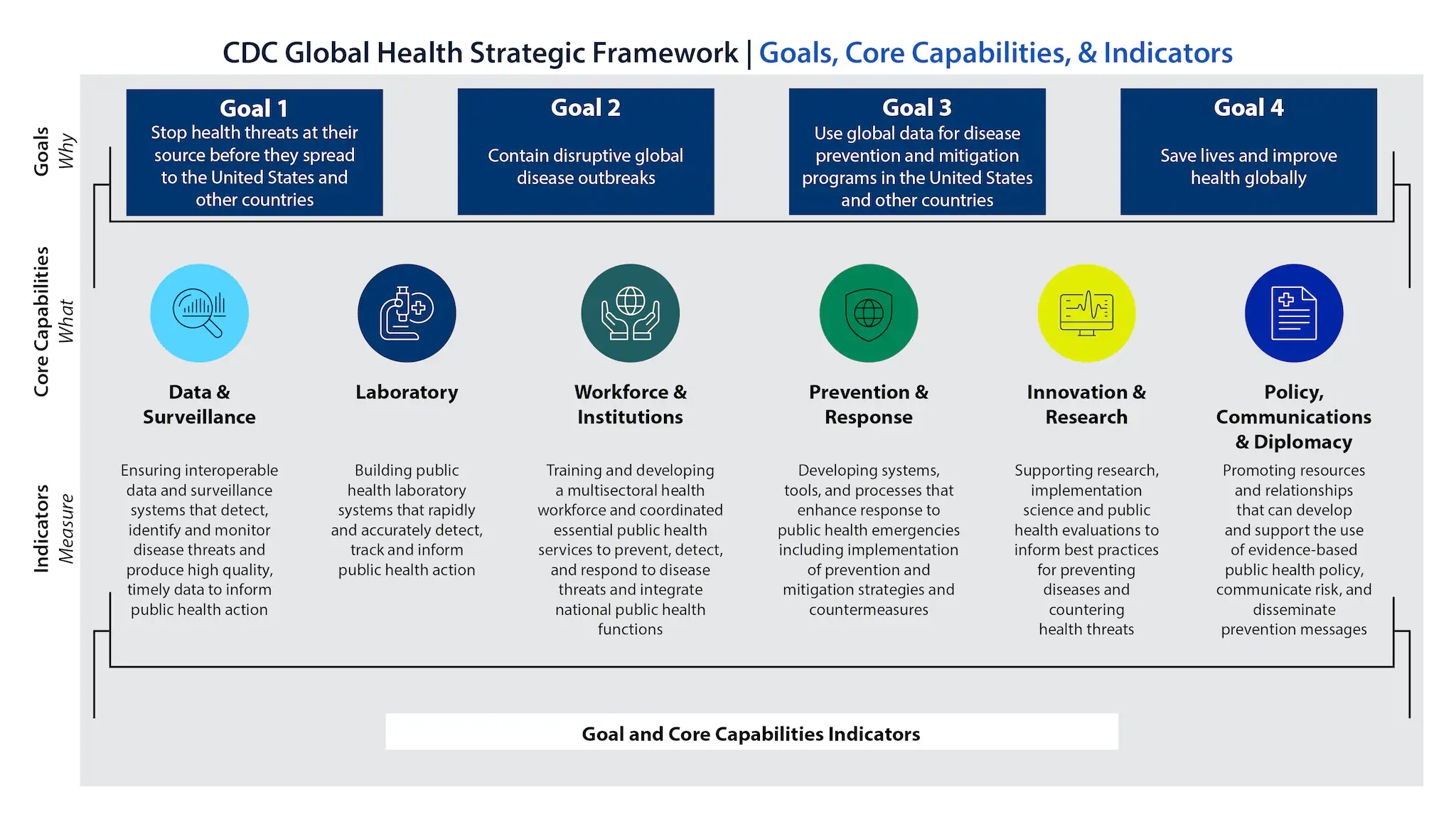 Data & SurveillanceEnsuring interoperable data and surveillance systems that detect, identify and monitor disease threats and produce high quality, timely data to inform public health action. Laboratory Building public health laboratory systems that rapidly and accurately detect, track and inform public health action Workforce & Institutions Training and developing a multisectoral health workforce and coordinated essential public health services to prevent, detect, and respond to disease threats and integrate national public health functions Prevention & Response Developing systems, tools, and processes that enhance response to public health emergencies including implementation of prevention and mitigation strategies and countermeasures to prevent transmission and treat diseases Innovation & Research Supporting research, implementation science and public health evaluations to inform best practices for preventing diseases and countering health threats Policy, Communications & Diplomacy Foster health diplomacy by building relationships that promote the use of evidence-based public health policy, communicate risk, and disseminate prevention messages in response to health threats