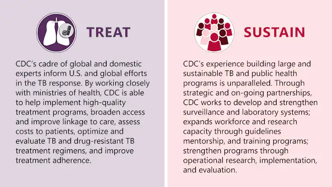 2024-05-Global-TB-Overview_Icons_Treat_Sustain Image describing CDC's global TB response.