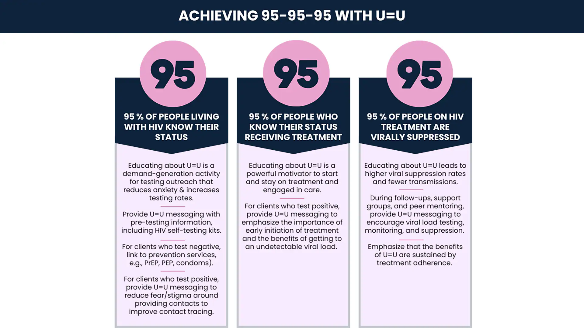Achieving 3 95's with U=U Infographic showing how U=U can help to achieve 95-95-95 targets.