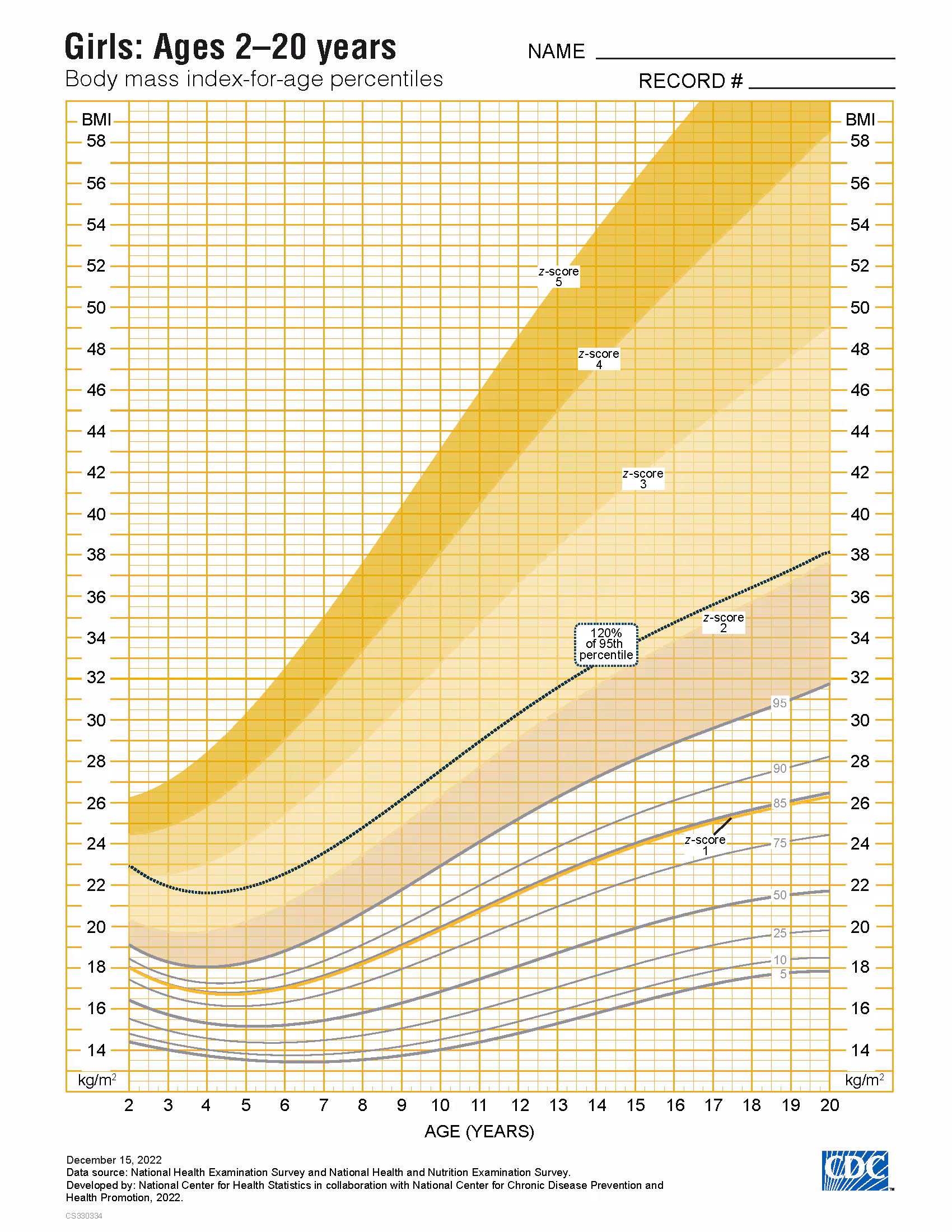 BMI-Age-percentiles-GIRLS-Z-Scores