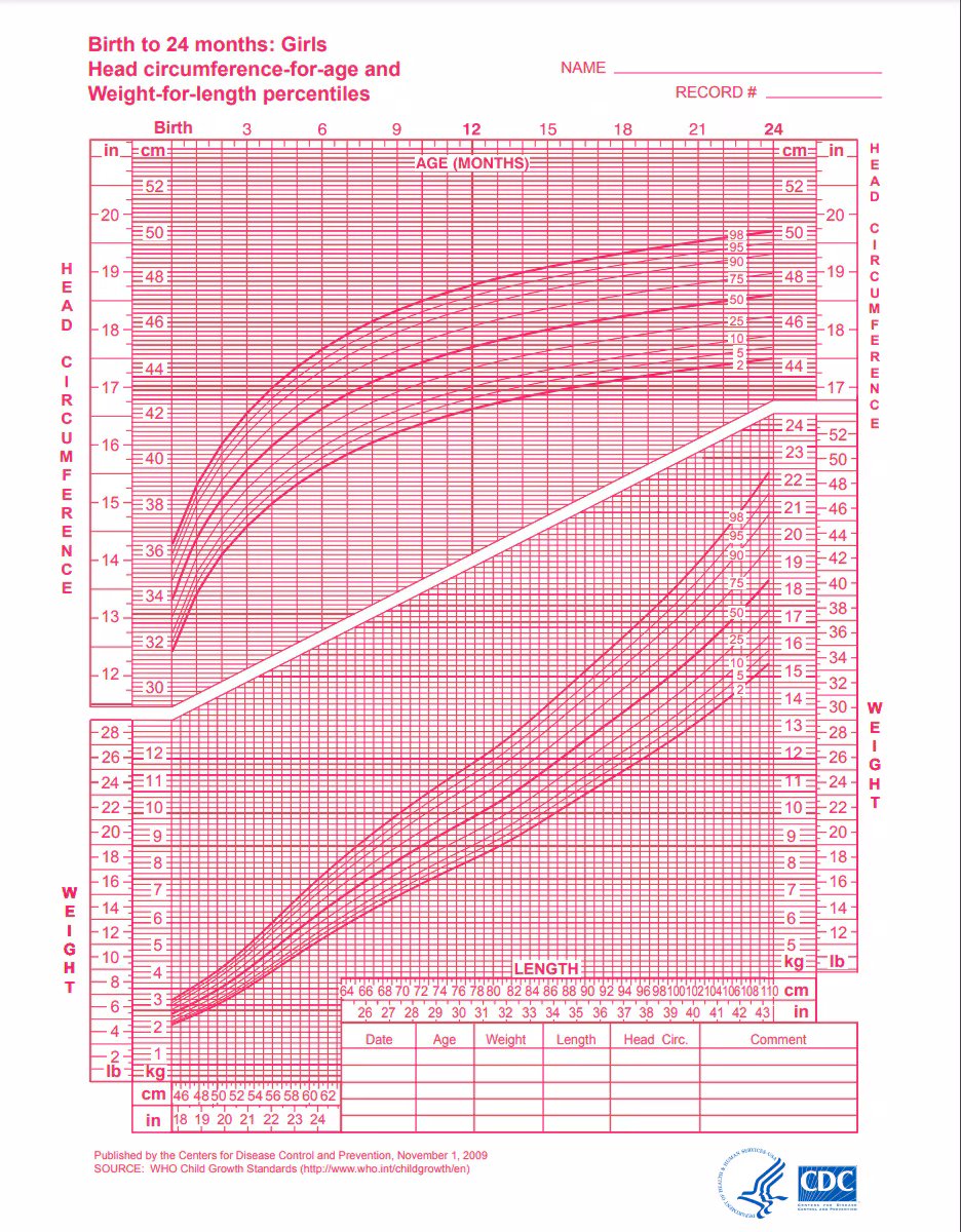 who-0-24-months-girls-hcfa-wfl