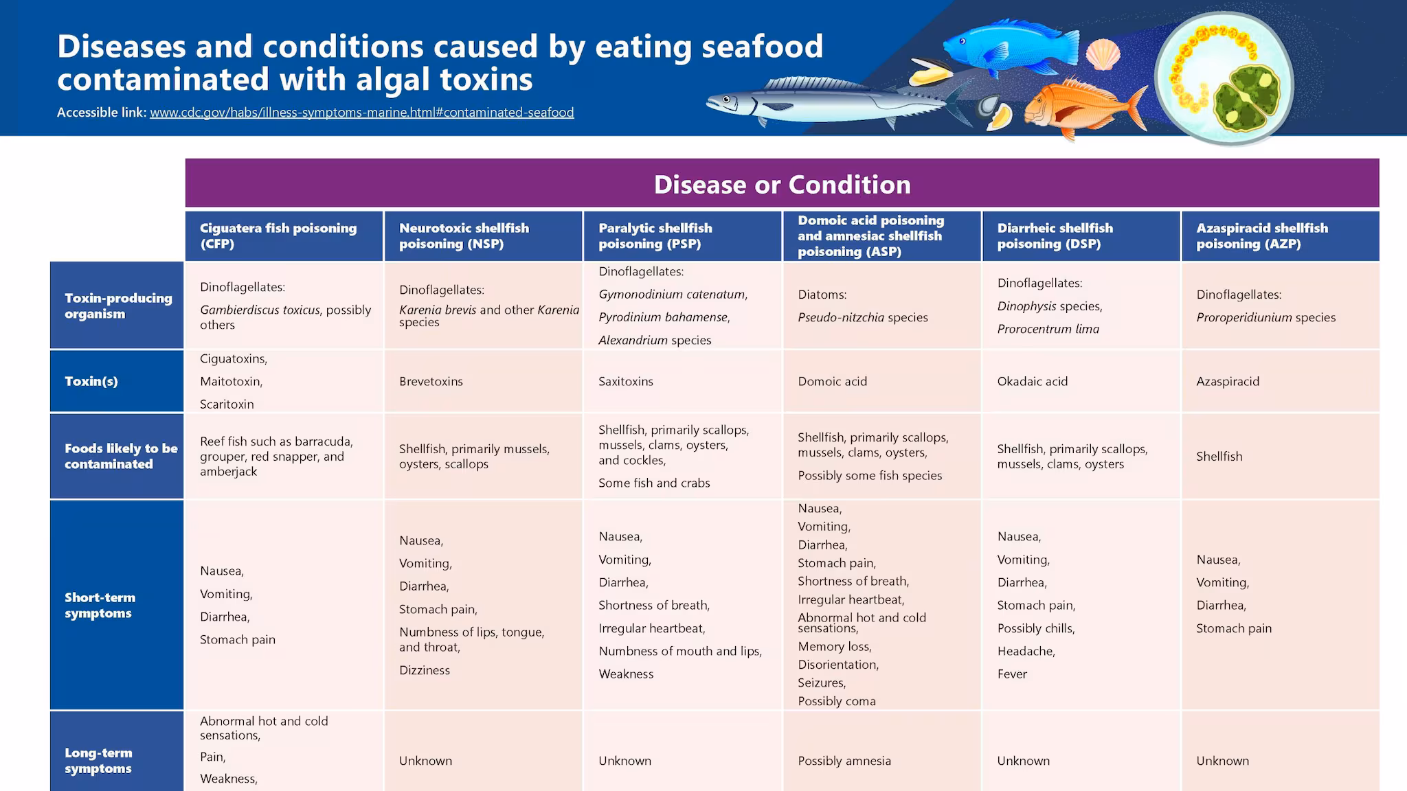 thumbnail-disease caused by algal toxins chart