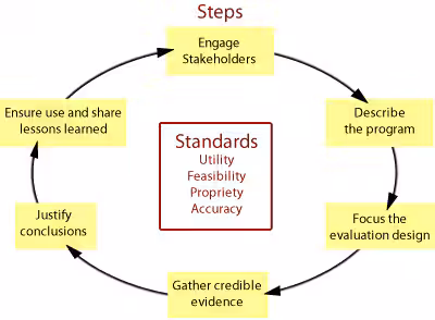 program-evaluation.jpg A practical, non-prescriptive tool, the evaluation framework summarizes and organizes the steps and standards for effective program evaluation. Six connected steps together can be used as a starting point to tailor an evaluation for a particular public health effort, at a particular point in time. The steps are: Engage stakeholders, describe the program, focus the evaluation design, gather credible evidence, justify conclusions, and ensure use and share lessons learned. A set of 30 standards assesses the quality of evaluation activities, determining whether a set of evaluative activities are well-designed and working to their potential. These 30 standards are organized into the following four groups: utility, feasibility, propriety and accuracy.