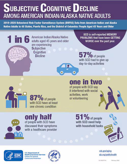 AIAN Subjective Cognitive Decline