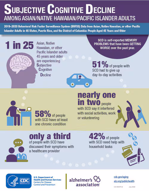 ANHPI Subjective Cognitive Decline