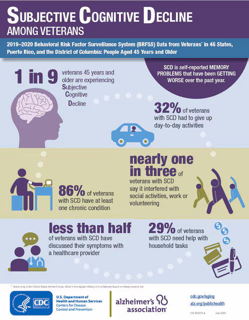 Veterans Subjective Cognitive Decline