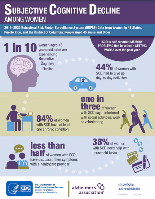 Women Subjective Cognitive Decline