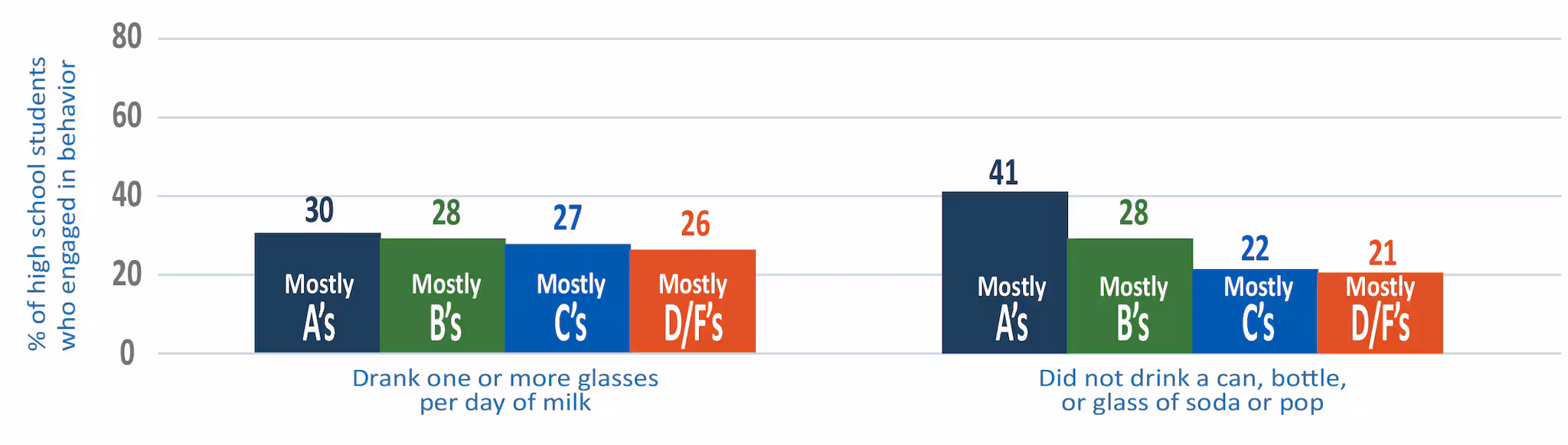 Figure 1B: Dietary Behaviors, by Type of Academic Grades Earned - United States, Youth Risk Behavior Survey, 2019 Two sets of percentage bar graphs showing higher grades of high school students engaged in healthy beverage behaviors.