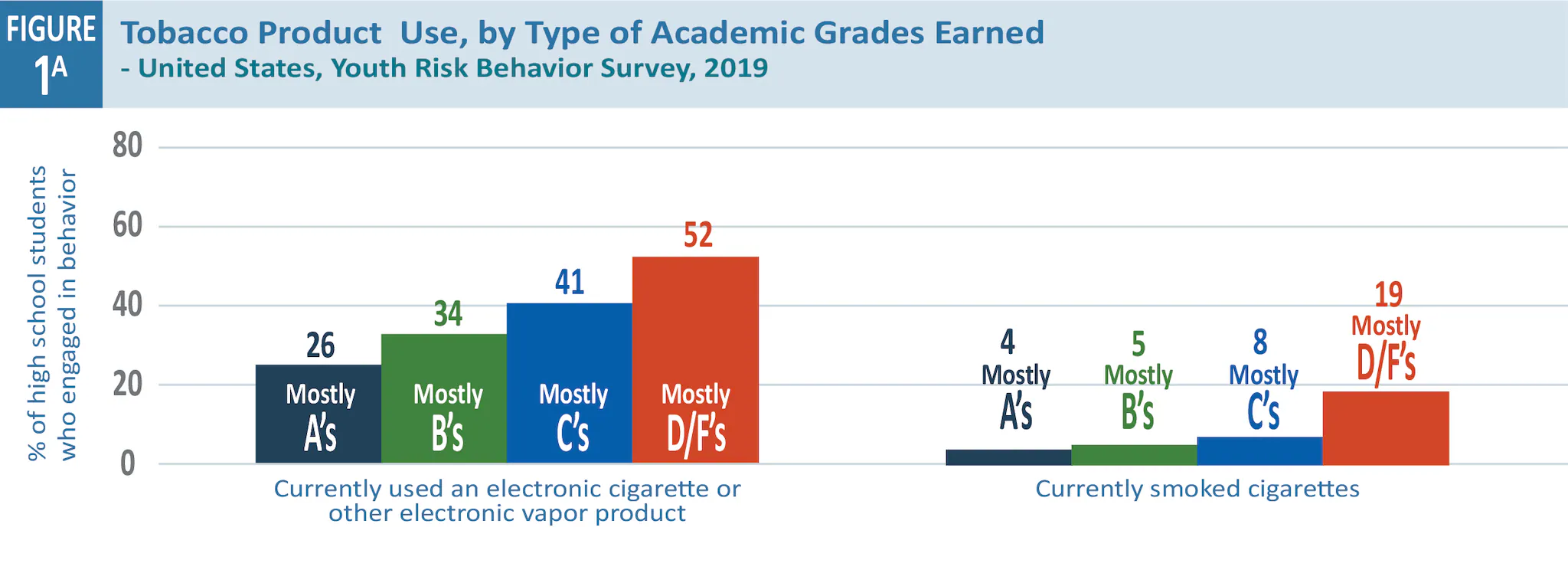 Tobacco_Fig_1a Two percentage bar graphs with grades of high school students who smoke e- or vapor cigarettes and regular cigarettes.