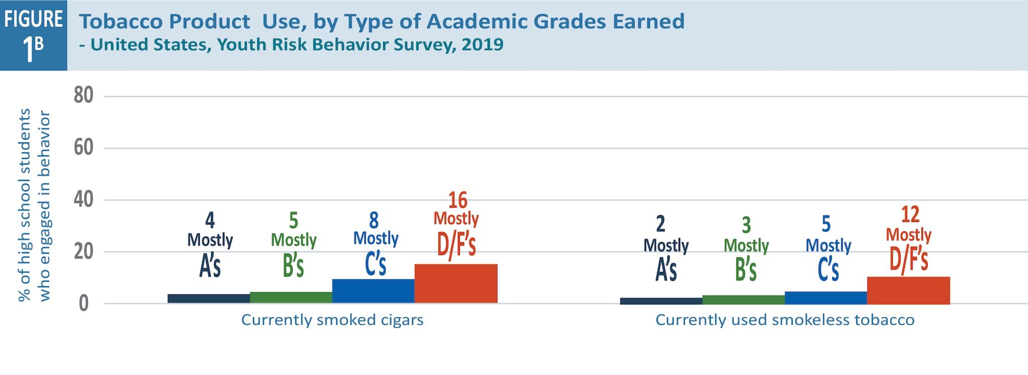 Tobacco_Fig_1b Two bar graphs representing the grades of high school students who smoke cigars and smokeless cigarettes.
