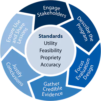 Evaluation framework Circle with text showing the different steps and standards.