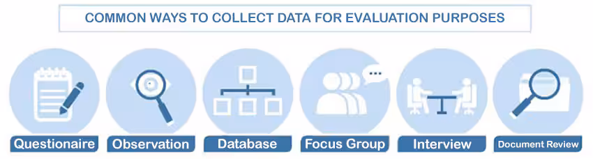 Diagram showing the Common Ways to Collect Data for Evaluation Purposes, which are questionnaire (with an image of a notepad and paper), observation (with an image of a magnifying glass), database (with an image of a chart), focus groups (with an image of a group of people), interview (with an image of people at opposite ends of a table), and document review (with an image of a magnifying glass over a piece of paper).