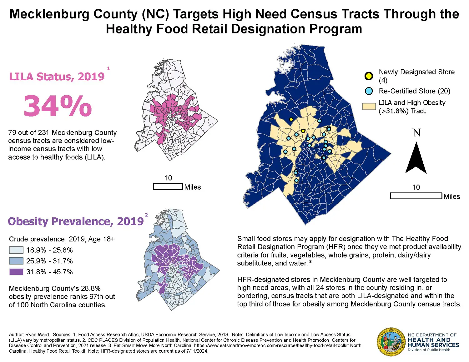 NC_LILA_Obesity This map displays census tracts within Mecklenburg County, North Carolina, that are considered low-income while also having low access to healthy foods (LILA) in 2019, along with the highest obesity census tracts in 2019. Current small retail stores awarded recognition under the Healthy Food Retail (HFR) Designation program have been layered over this map to show that the program has been well-targeted in its implementation in Mecklenburg County, with all 24 stores within the county residing in, or bordering, LILA census tracts that also fell within the top third of census tracts within the county for obesity in 2019.