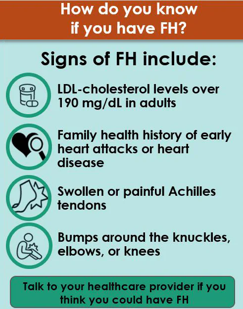 How do you know if you have FH? Signs of FH include: LDL-cholesterol levels over 190 mg/dL in adults, Family health history of early heart attacks or heart disease, Swollen or painful Achilles tendons, and Bumps around the knuckles, elbows, or knees. Talk to your healthcare provider if you think you could have FH