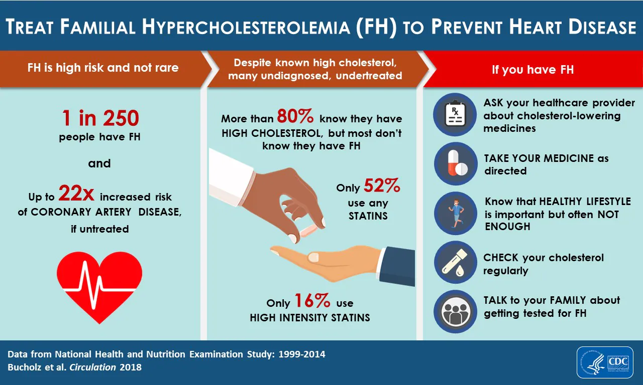 Treat Familial Hypercholesterolemia (FH) to Prevent Heart Disease - FH is high risk and not rare - 1 in 250 people have FH and Up to 22x increased risk of CORONARY ARTERY DISEASE, if untreated Despite known high cholesterol, many undiagnosed, undertreated - More than 80% know they have HIGH CHOLESTEROL, but most don’t know they have FH - only 52% use any statins - only 16% use high intensity statins - If you have FH: ASK your healthcare provider about cholesterol-lowering medicines, TAKE YOUR MEDICINE as directed, Know that HEALTHY LIFESTYLE is important but often NOT ENOUGH, CHECK your cholesterol regularly, TALK to your FAMILY about getting tested for FH. Data from National Health and Nutrition Examination Study: 1999-2014 Bucholz et al. Circulation 2018
