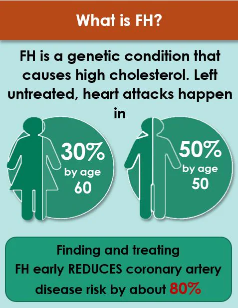 What is FH? FH is a genetic condition that causes high cholesterol. Left untreated, heart attacks happen in 30% of women by age 60 and 50% of men by age 50. Finding and treating FH early REDUCES coronary artery disease risk by about 80%.