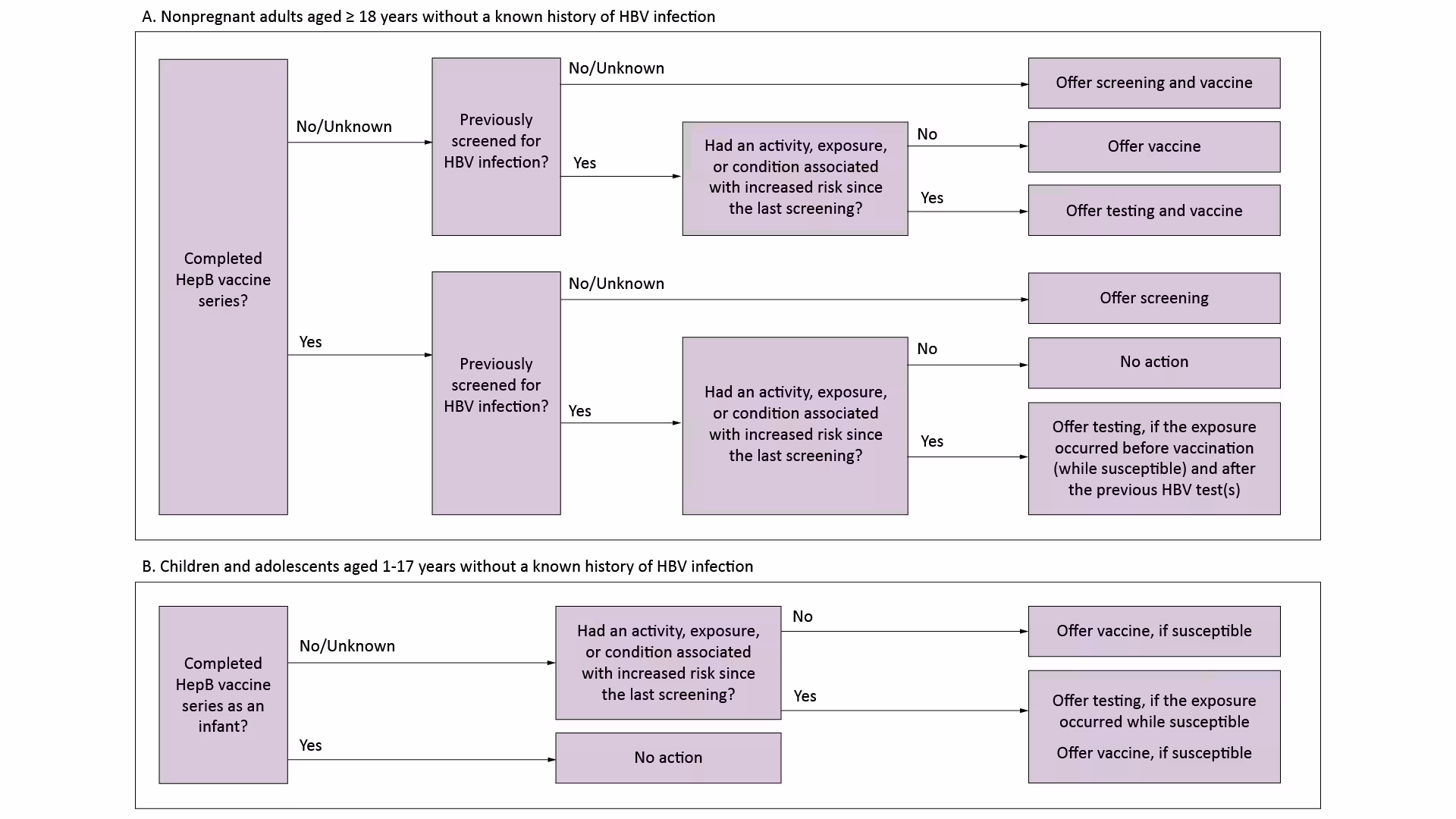 HBV clinic workflow A flowchart illustrating the HBV screening and testing process into clinic workflows.